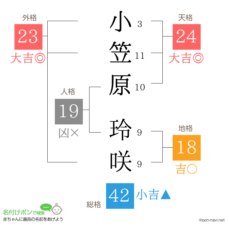 小笠原 玲咲さんの姓名判断結果