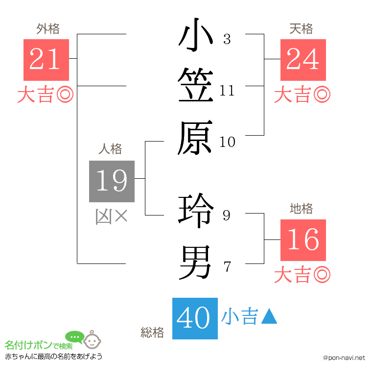小笠原 玲男さんの姓名判断結果
