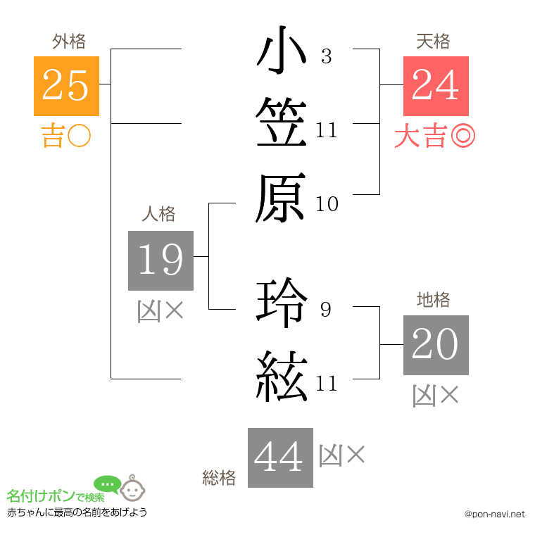 小笠原 玲絃さんの姓名判断結果