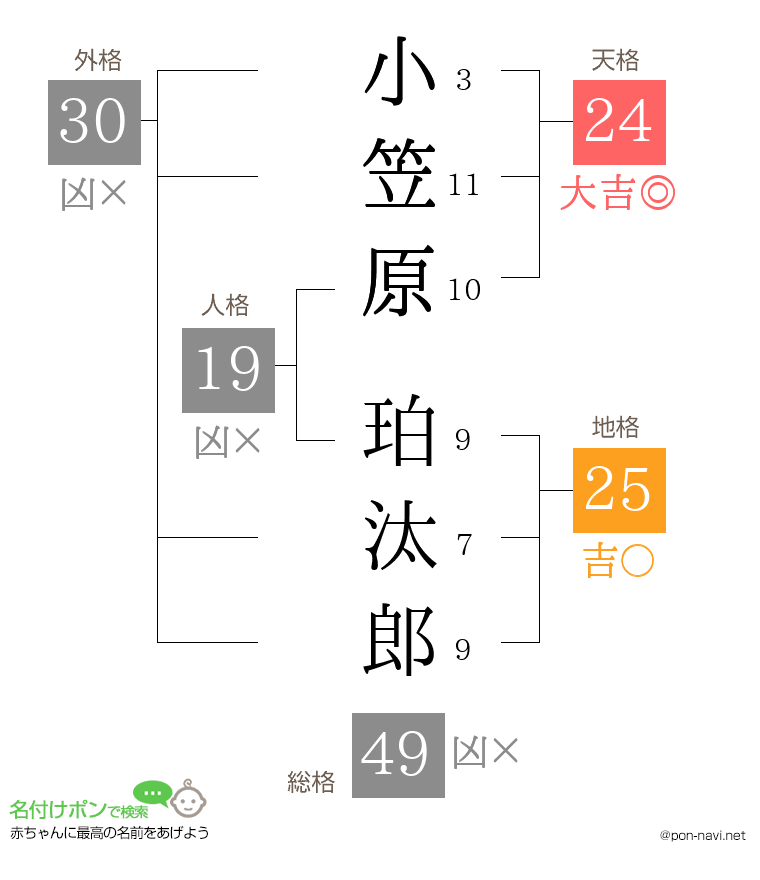 小笠原 珀汰郎さんの姓名判断結果