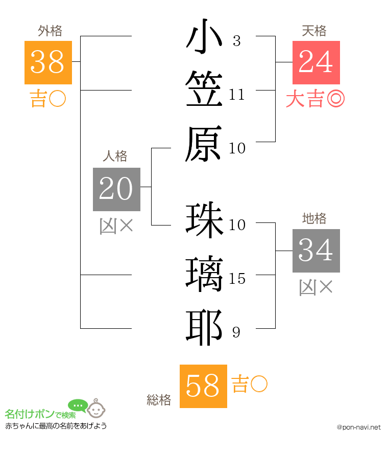 小笠原 珠璃耶さんの姓名判断結果