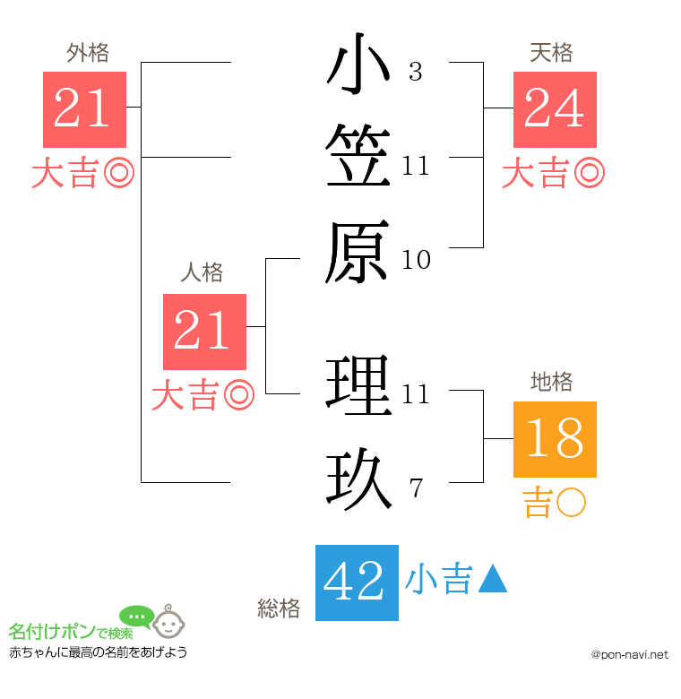 小笠原 理玖さんの姓名判断結果