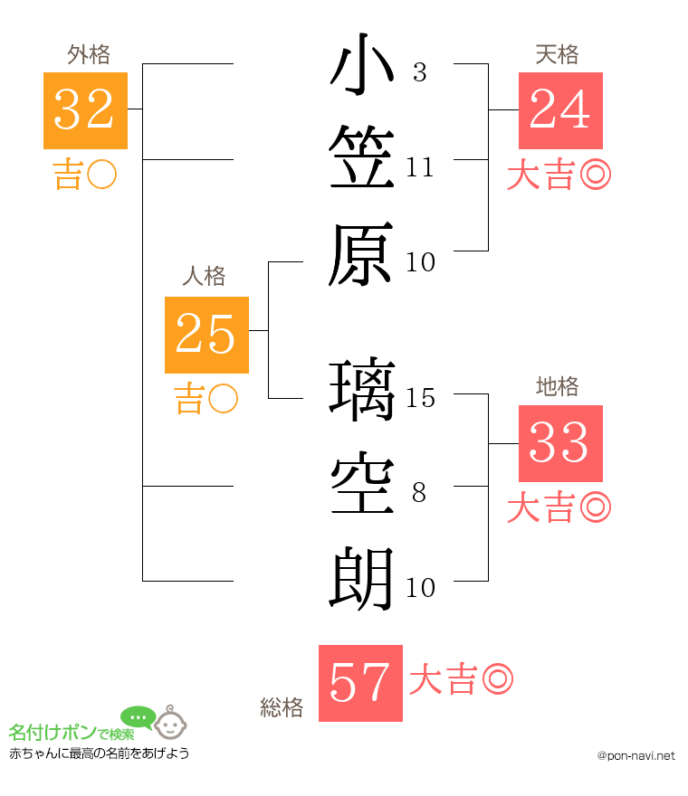 小笠原 璃空朗さんの姓名判断結果