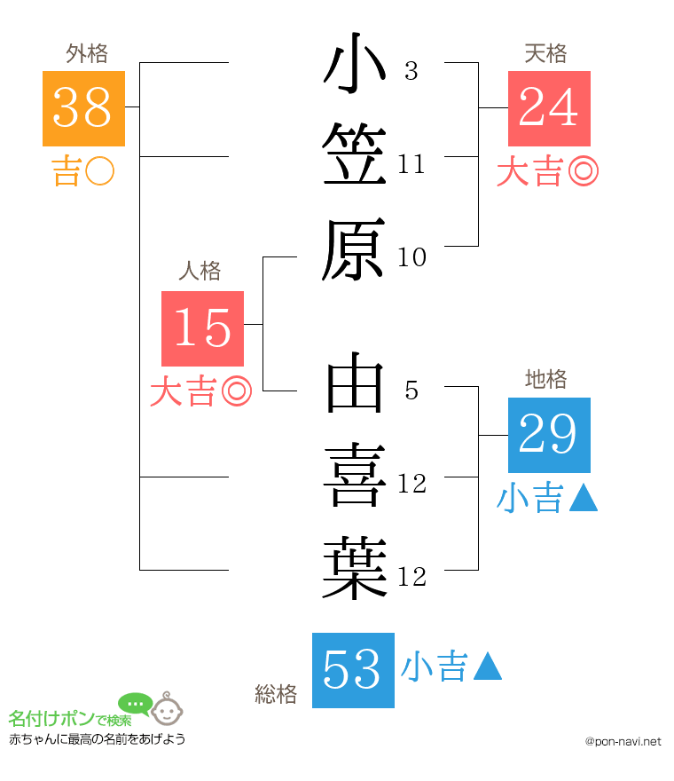 小笠原 由喜葉さんの姓名判断結果
