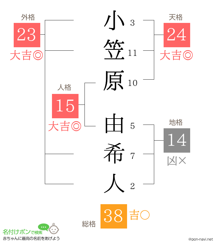 小笠原 由希人さんの姓名判断結果