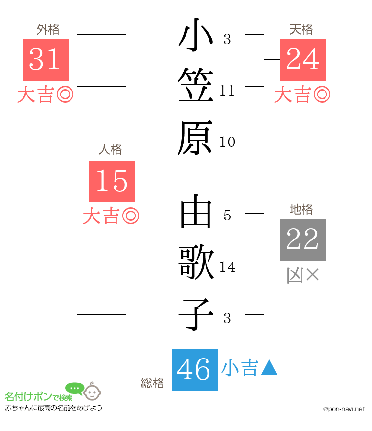 小笠原 由歌子さんの姓名判断結果