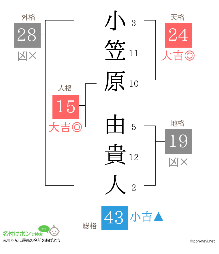 小笠原 由貴人さんの姓名判断結果