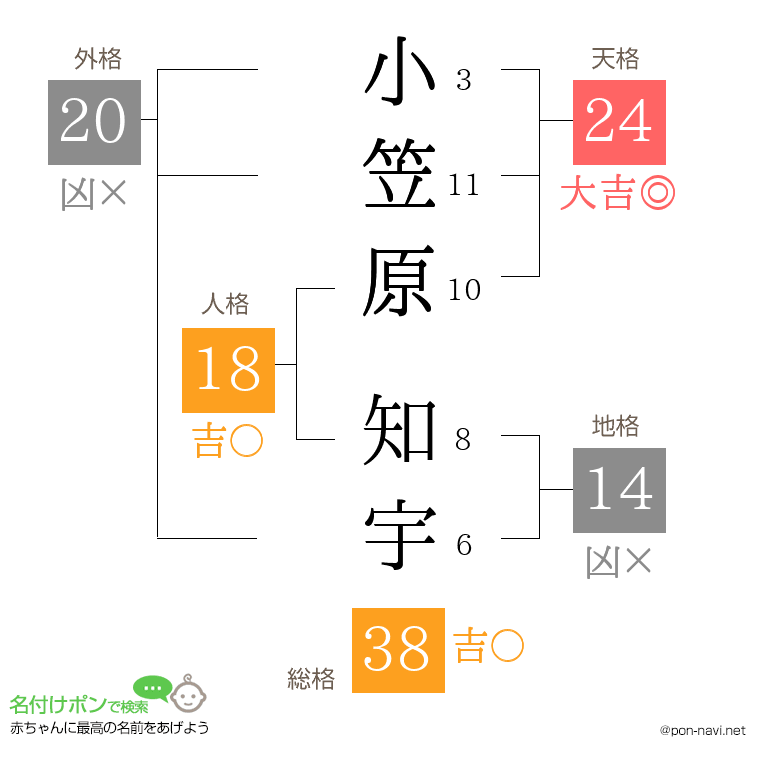 小笠原 知宇さんの姓名判断結果