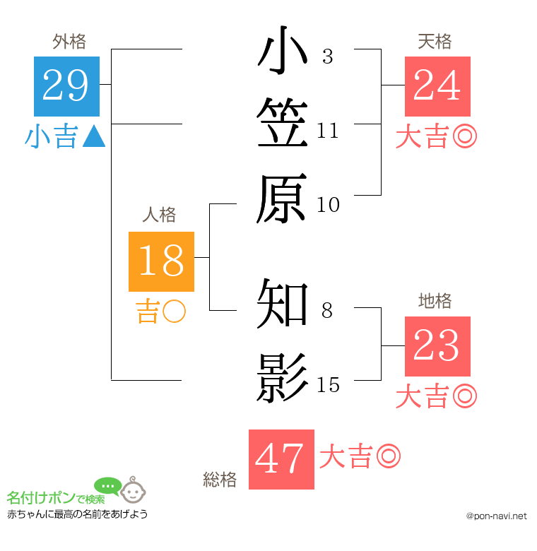 小笠原 知影さんの姓名判断結果
