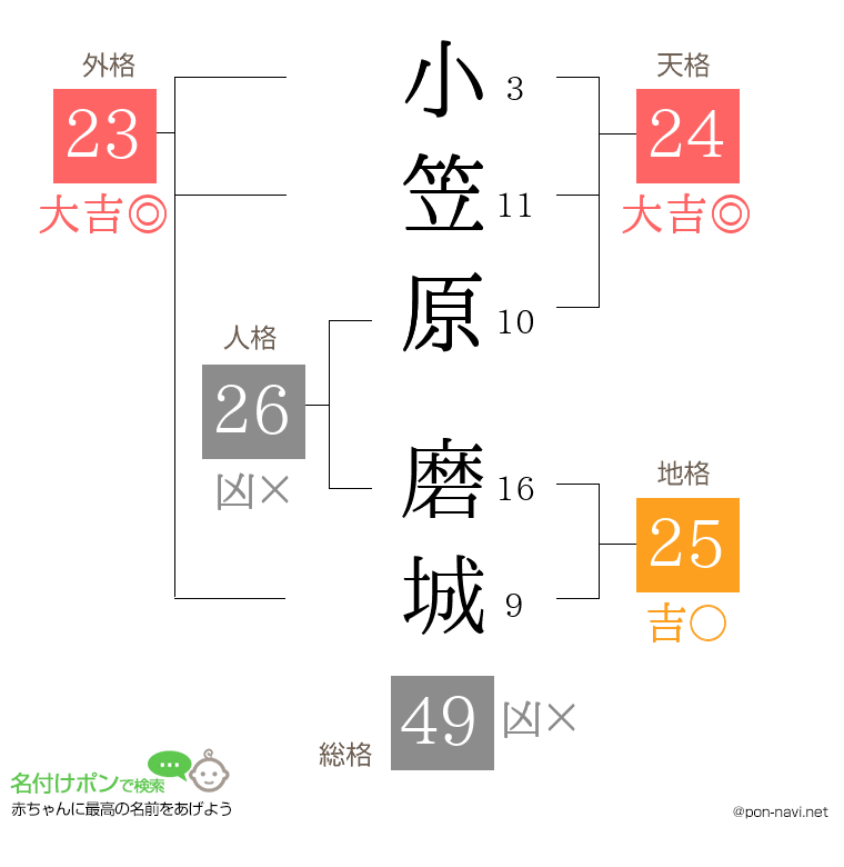 小笠原 磨城さんの姓名判断結果
