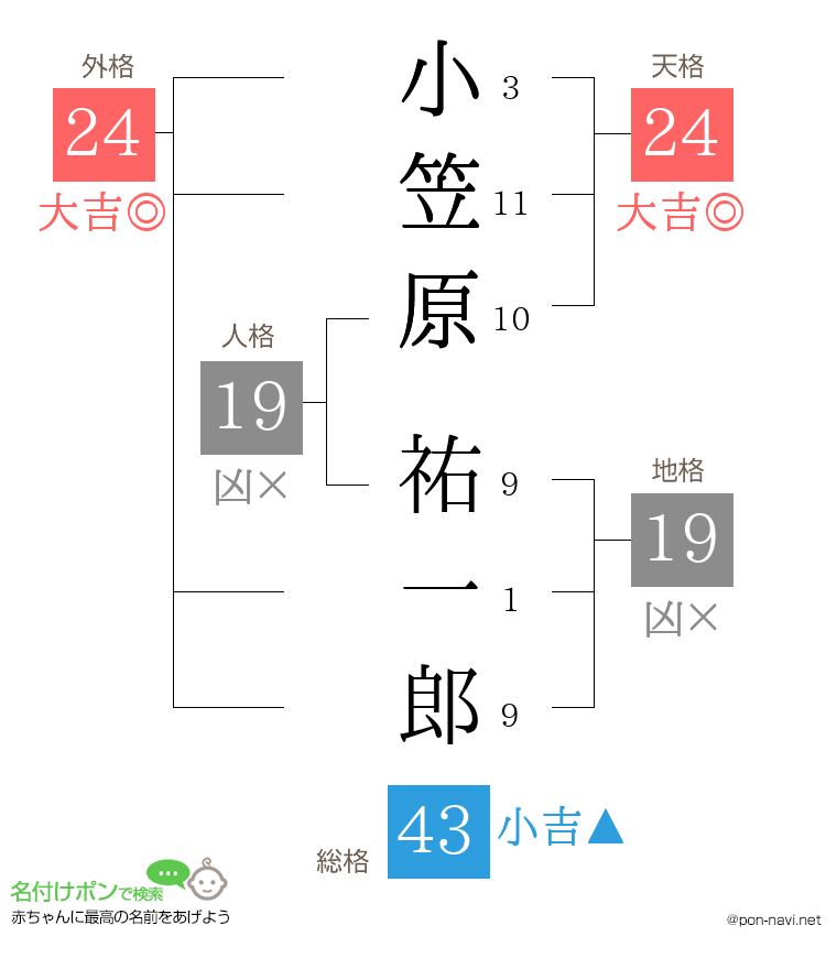 小笠原 祐一郎さんの姓名判断結果