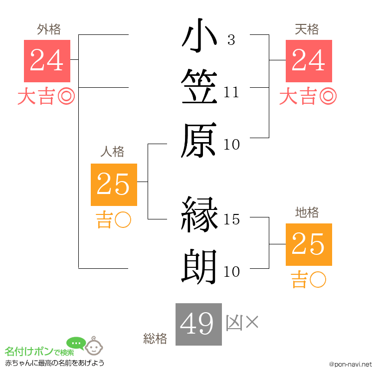 小笠原 縁朗さんの姓名判断結果