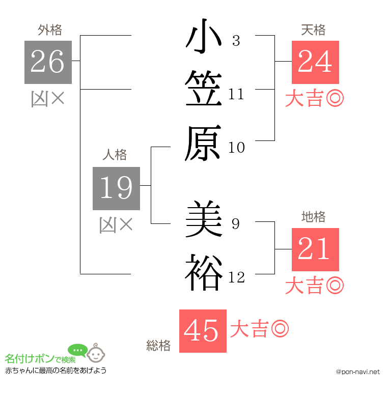 小笠原 美裕さんの姓名判断結果