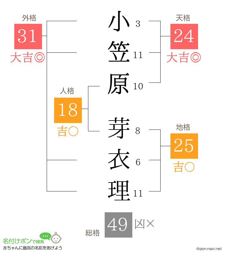 小笠原 芽衣理さんの姓名判断結果