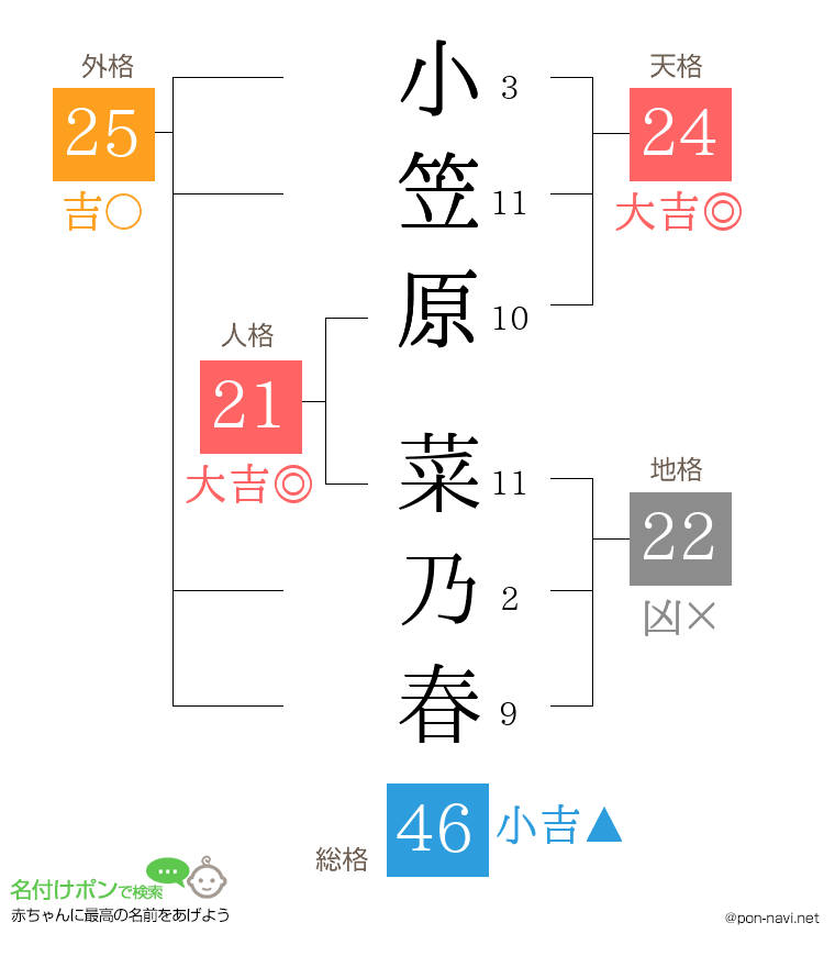 小笠原 菜乃春さんの姓名判断結果