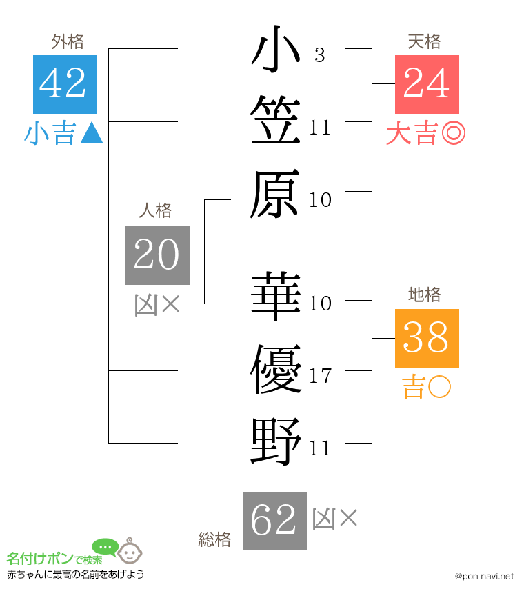 小笠原 華優野さんの姓名判断結果