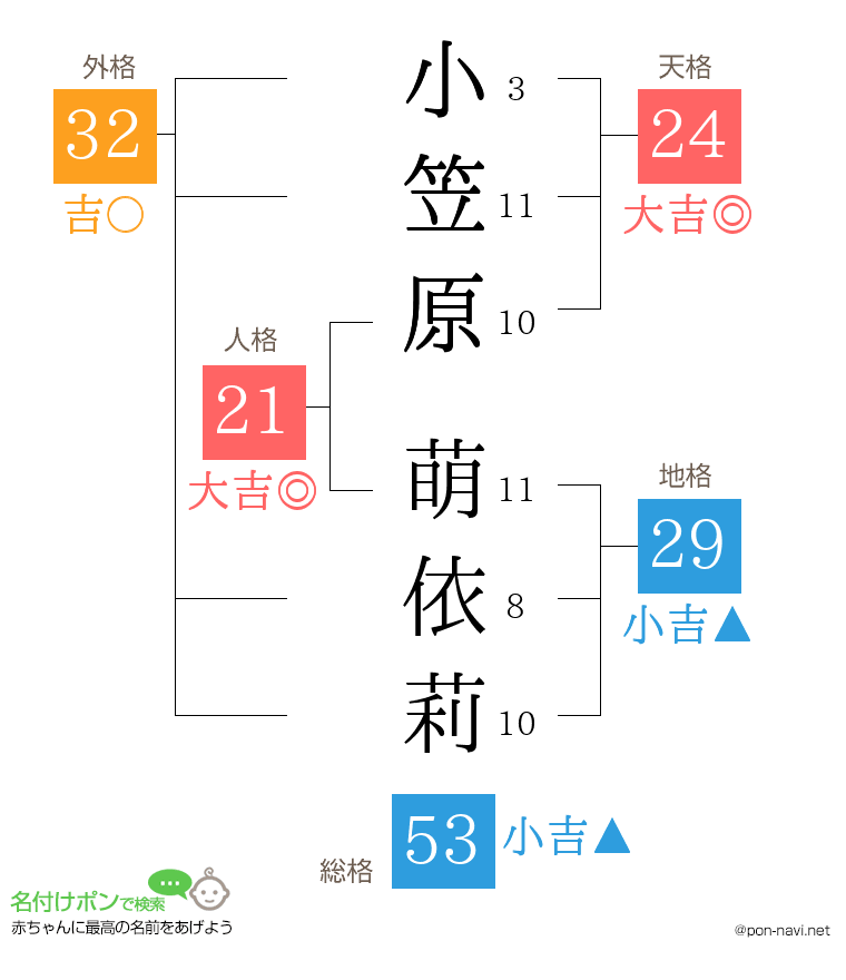 小笠原 萌依莉さんの姓名判断結果