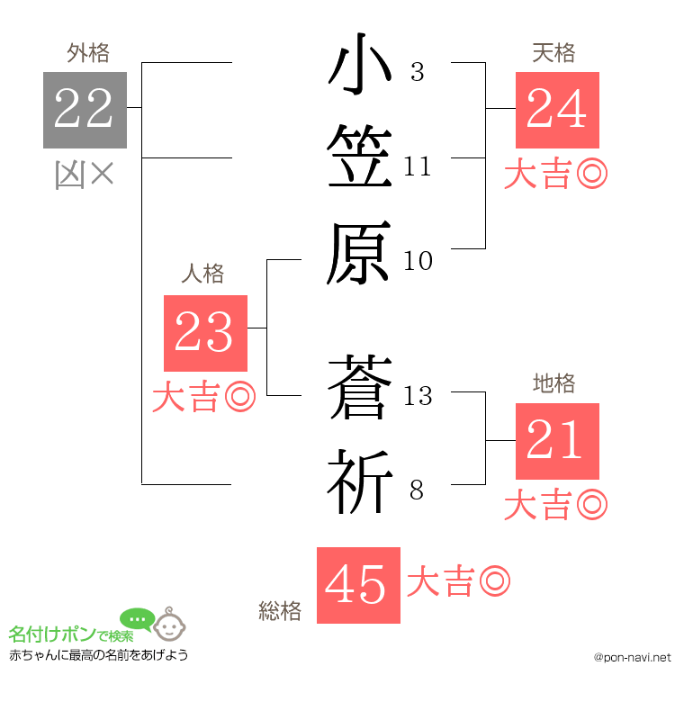 小笠原 蒼祈さんの姓名判断結果