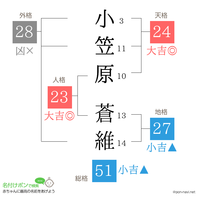 小笠原 蒼維さんの姓名判断結果