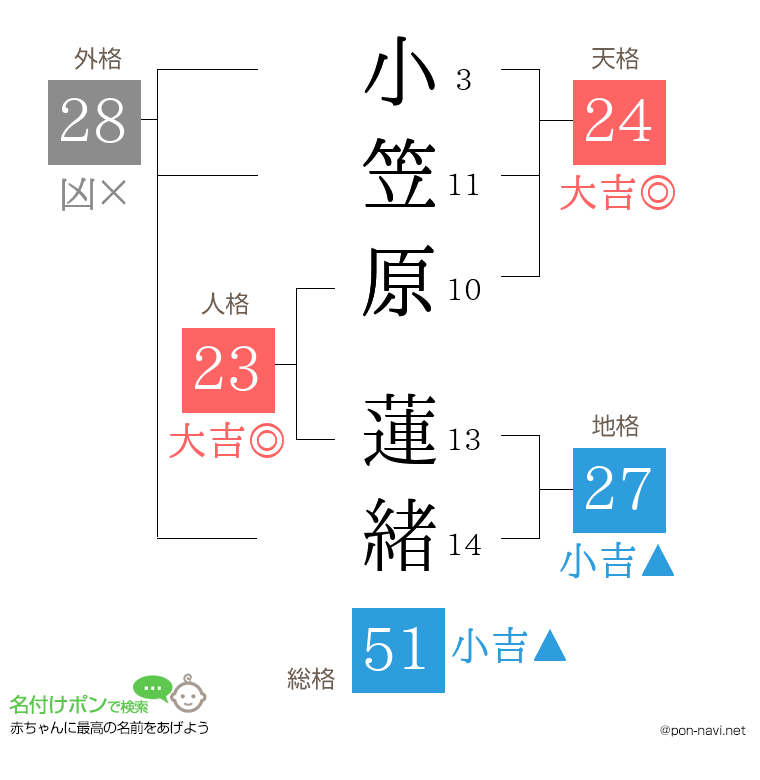 小笠原 蓮緒さんの姓名判断結果
