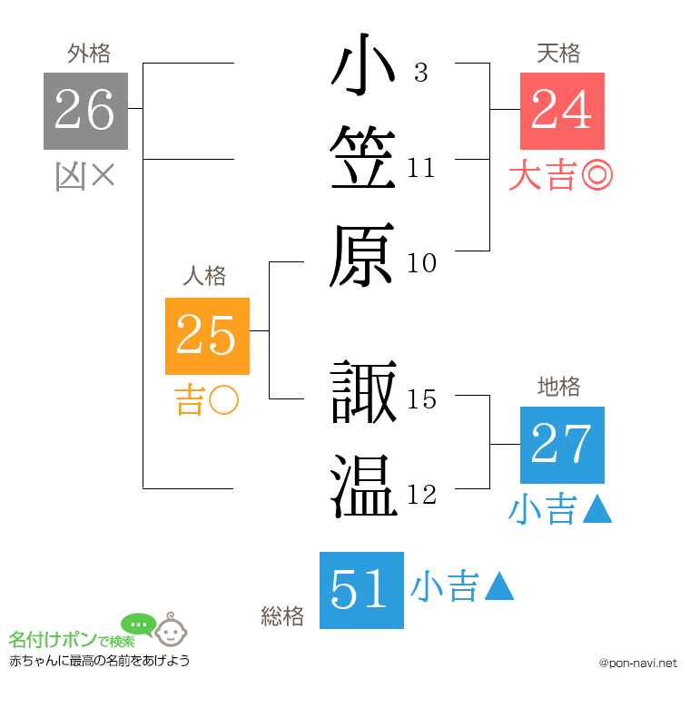 小笠原 諏温さんの姓名判断結果