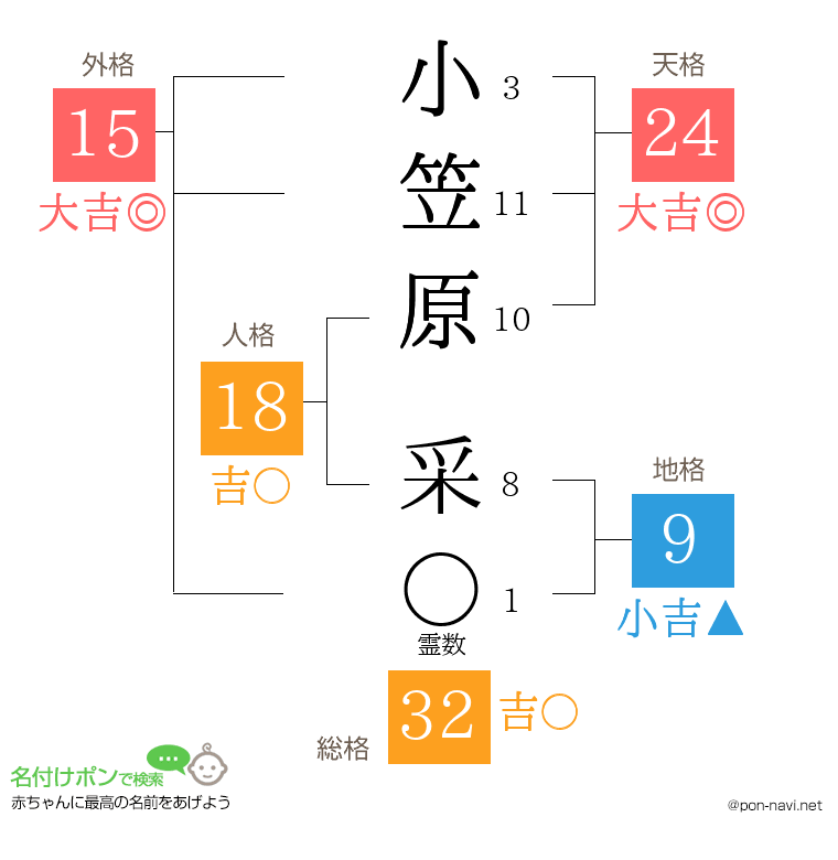 小笠原 采さんの姓名判断結果