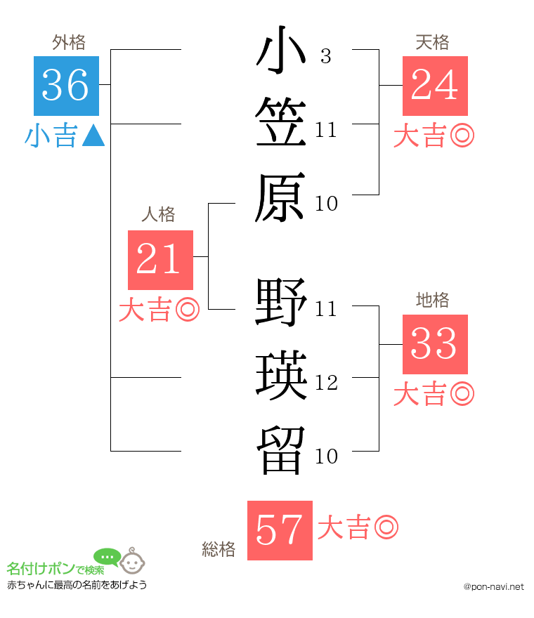 小笠原 野瑛留さんの姓名判断結果