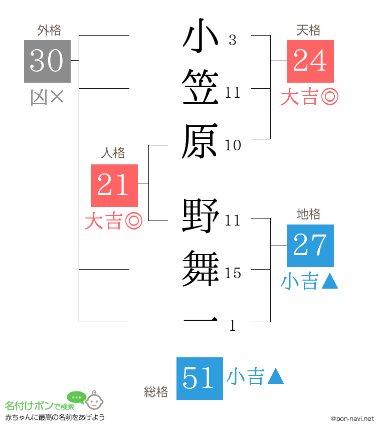 小笠原 野舞一さんの姓名判断結果