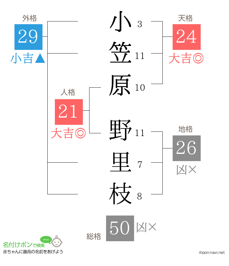 小笠原 野里枝さんの姓名判断結果