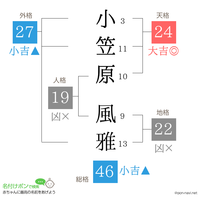 小笠原 風雅さんの姓名判断結果