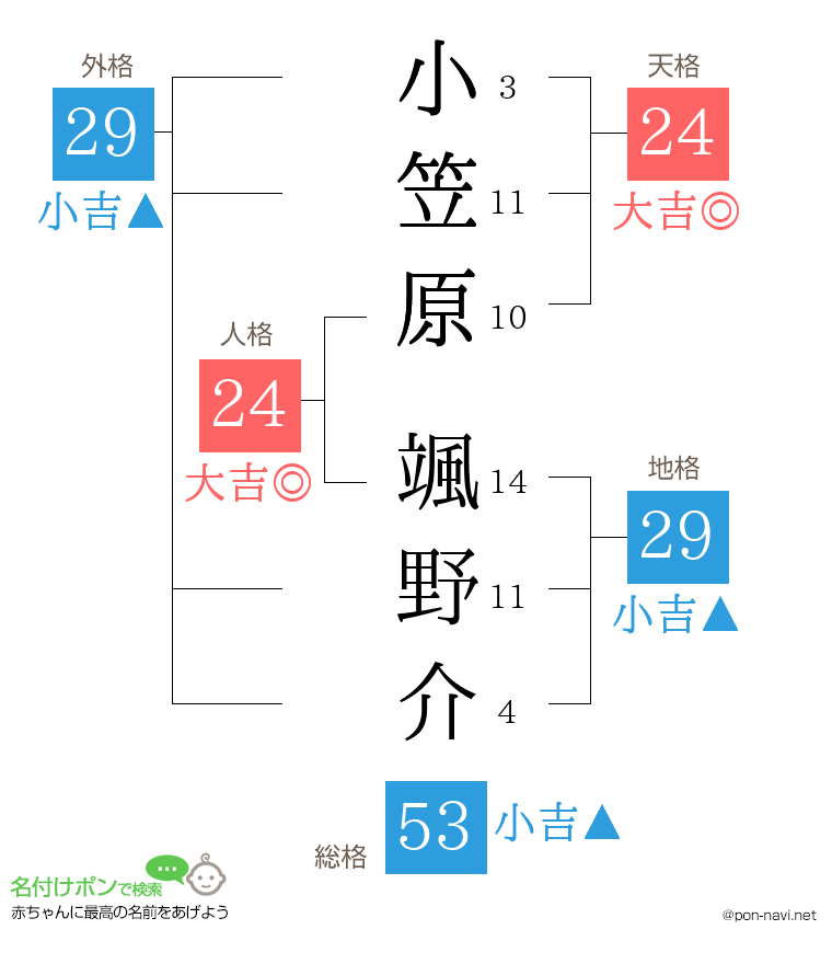 小笠原 颯野介さんの姓名判断結果