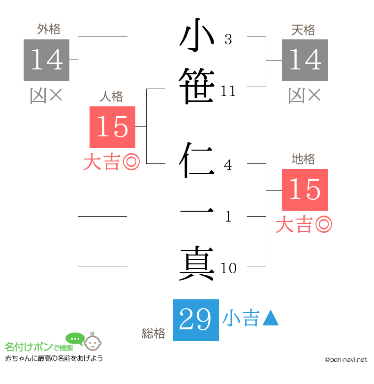 小笹 仁一真さんの姓名判断結果