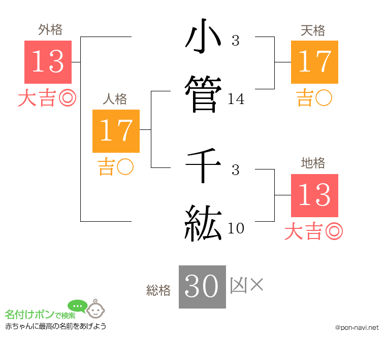 小管 千紘さんの姓名判断結果