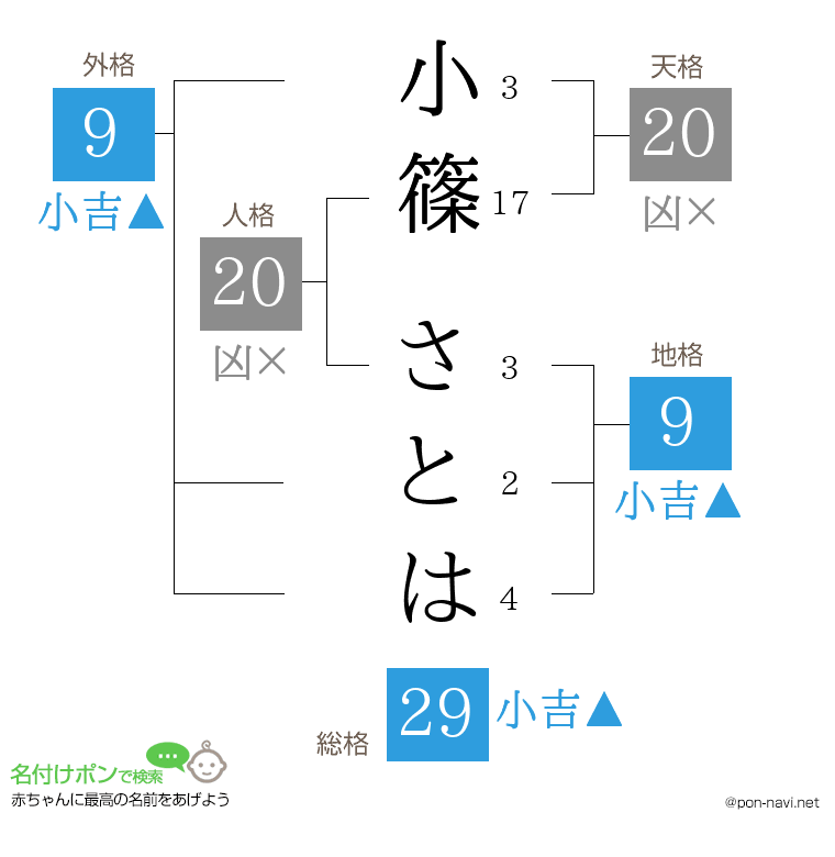 小篠 さとはさんの姓名判断結果