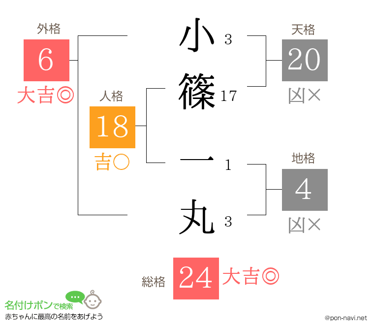 小篠 一丸さんの姓名判断結果