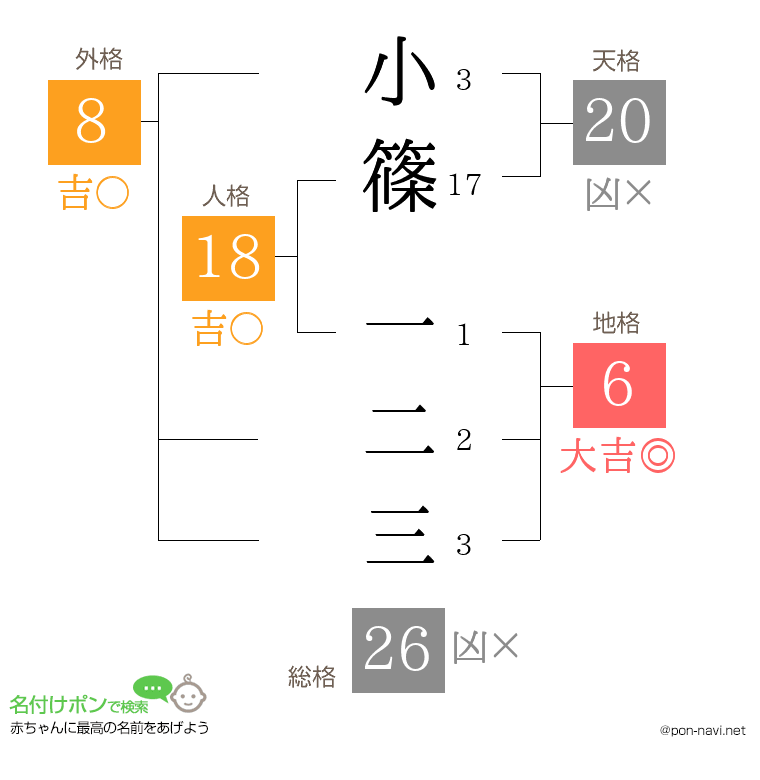 小篠 一二三さんの姓名判断結果