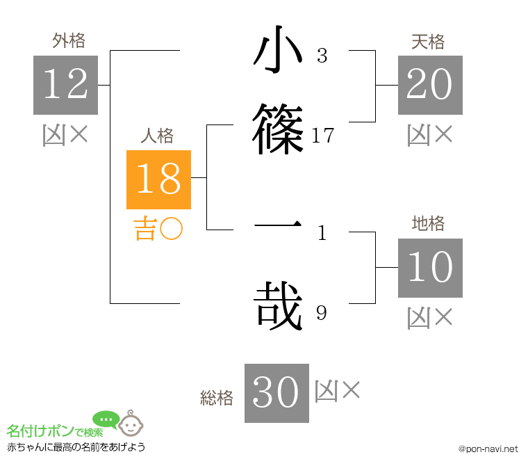 小篠 一哉さんの姓名判断結果