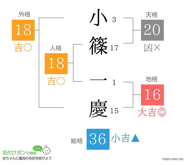 小篠 一慶さんの姓名判断結果