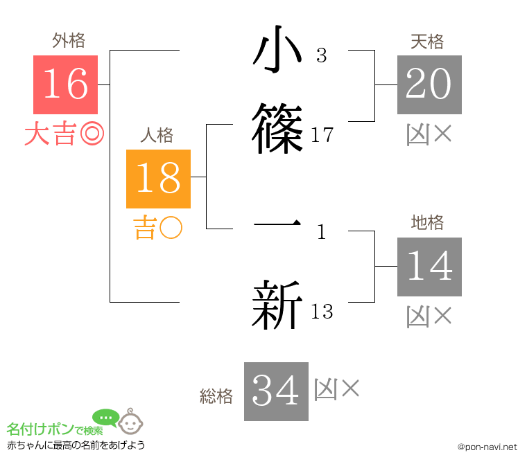 小篠 一新さんの姓名判断結果