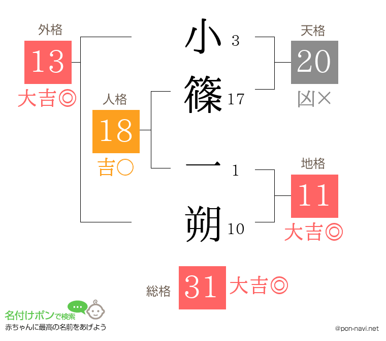 小篠 一朔さんの姓名判断結果