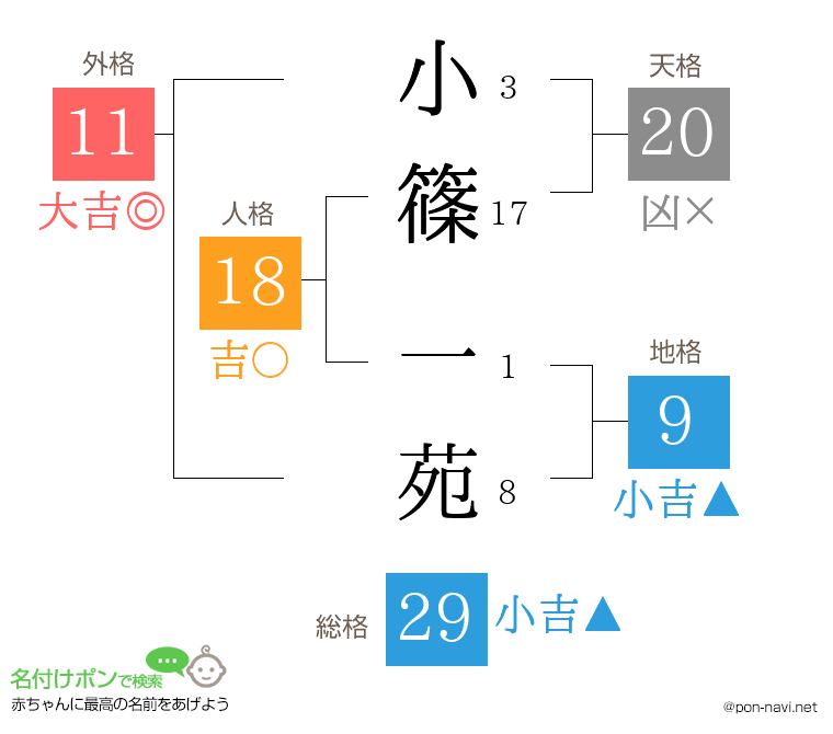 小篠 一苑さんの姓名判断結果