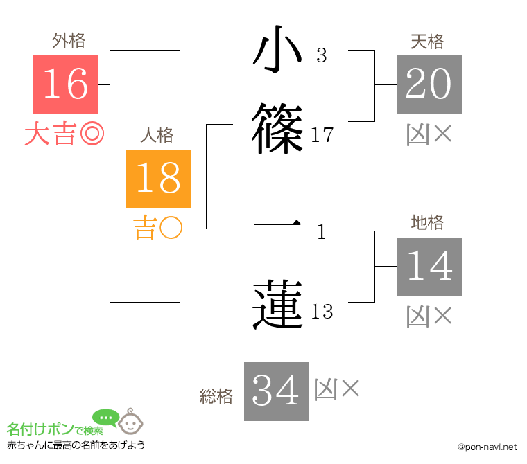 小篠 一蓮さんの姓名判断結果