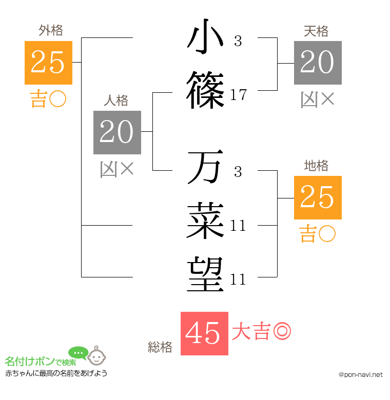 小篠 万菜望さんの姓名判断結果