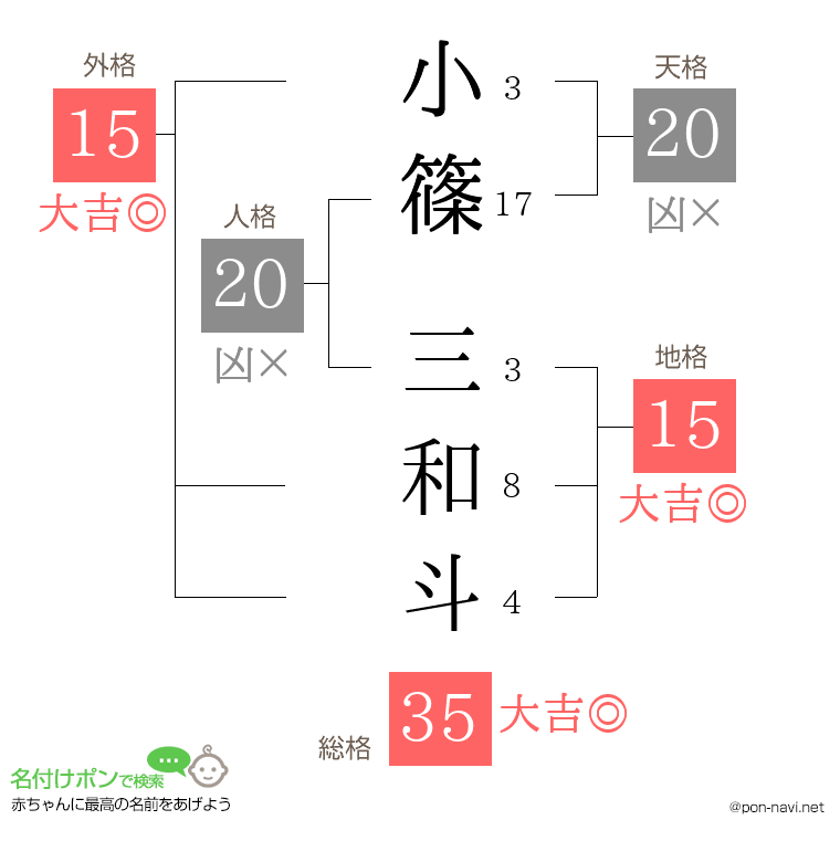 小篠 三和斗さんの姓名判断結果