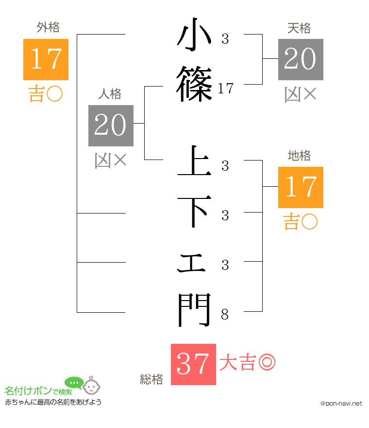 小篠 上下ェ門さんの姓名判断結果