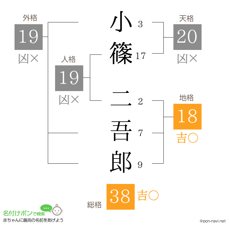 小篠 二吾郎さんの姓名判断結果