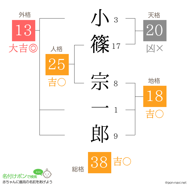 小篠 宗一郎さんの姓名判断結果