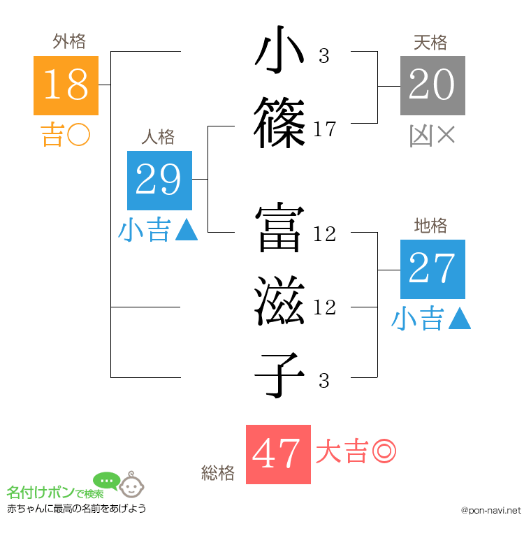 小篠 富滋子さんの姓名判断結果