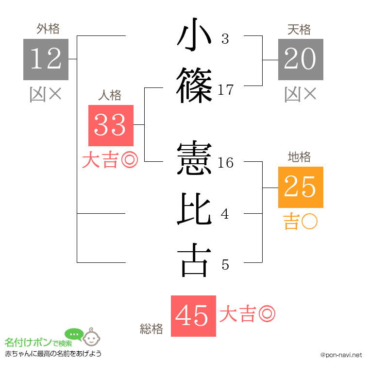 小篠 憲比古さんの姓名判断結果