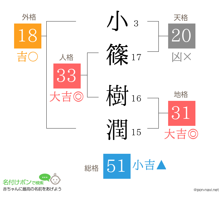 小篠 樹潤さんの姓名判断結果